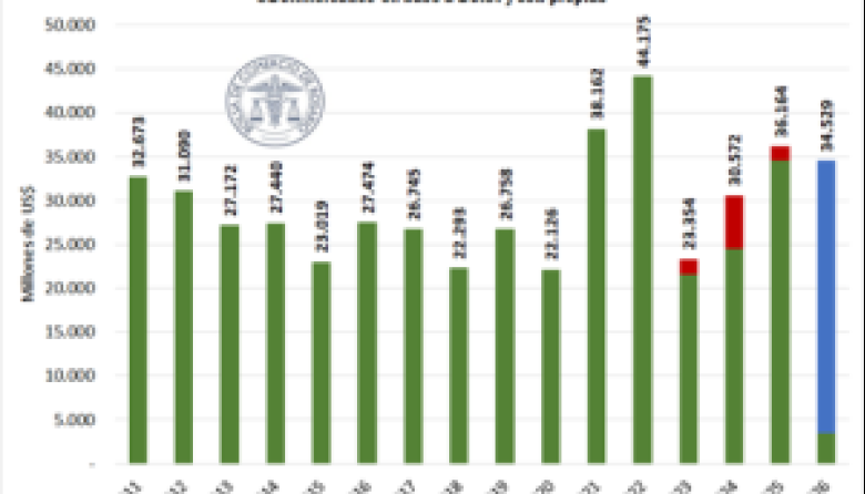 Las exportaciones de granos proyectadas podrían superar los 34.500 M/U$S