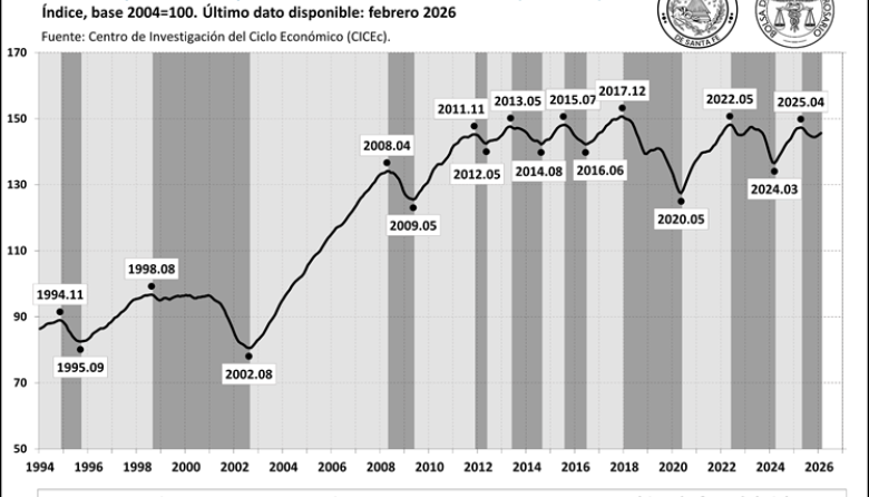 Leve recuperación de la actividad ecnómica en febrero