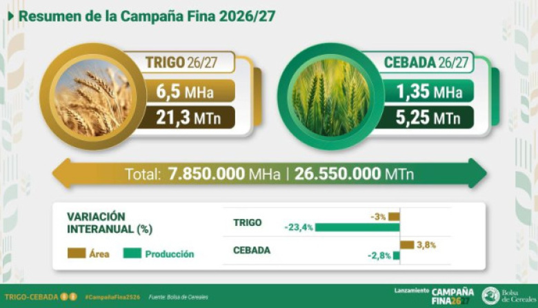 Campaña triguera 2026/27: ¿Cuáles son las perspectivas del mercado mundial y local de trigo?