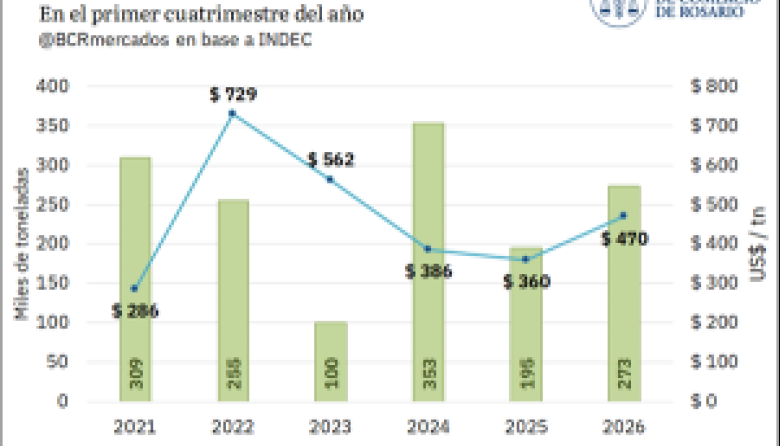 Se achica el precio de la urea pese al conflicto en Medio Oriente