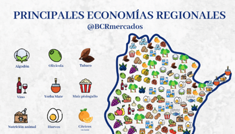 Economías regionales: Las exportaciones crecieron 36% en el primer cuatrimestre de 2026