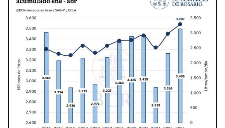 La producción láctea crece a niveles históricos