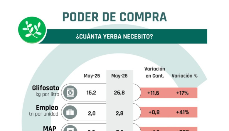 Monitor insumo-producto: la soja cierra el ciclo 25/26 con señales mixtas