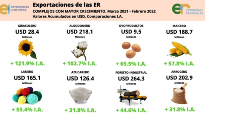 Solo cuatro economías regionales permanecen en verde según el semáforo de CONINAGRO