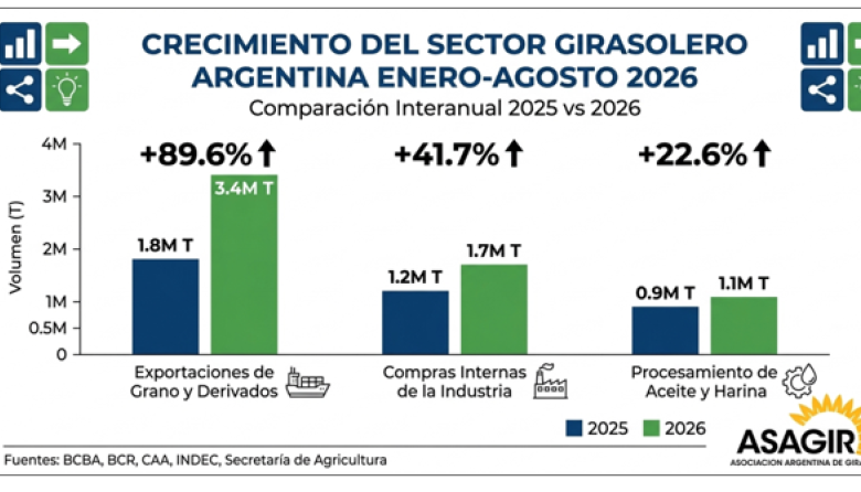 La firmeza de precios del aceite de girasol se mantiene a nivel internacional y local pese al ingreso de la cosecha en el hemisferio Norte