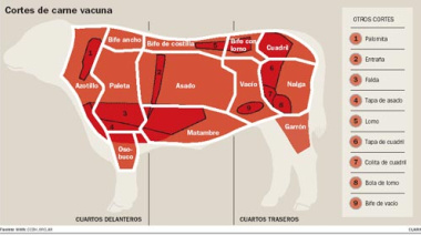 Carnes: En 2025: mayor producción, consumo y valor exportado