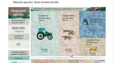 La venta global de maquinarias agrícolas creció 6% en la medición interanual del INDEC