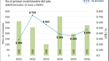 Se achica el precio de la urea pese al conflicto en Medio Oriente