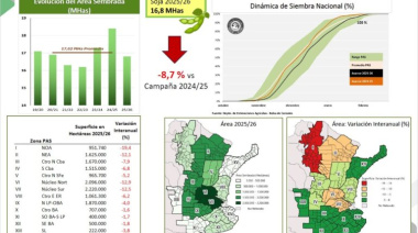 Se conocen datos del cierre de la campaña de soja 25/26