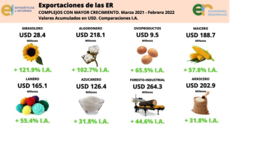 Solo cuatro economías regionales permanecen en verde según el semáforo de CONINAGRO