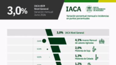 La actividad de la cadena agropecuaria creció 3% en junio y alcanzó un nuevo máximo histórico