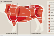 Carnes: En 2025: mayor producción, consumo y valor exportado