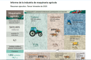 La venta global de maquinarias agrícolas creció 6% en la medición interanual del INDEC