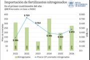 Se achica el precio de la urea pese al conflicto en Medio Oriente