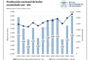 La producción láctea crece a niveles históricos