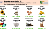 Solo cuatro economías regionales permanecen en verde según el semáforo de CONINAGRO