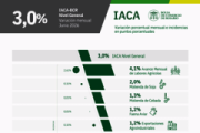 La actividad de la cadena agropecuaria creció 3% en junio y alcanzó un nuevo máximo histórico