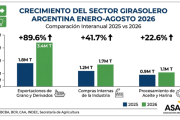 La firmeza de precios del aceite de girasol se mantiene a nivel internacional y local pese al ingreso de la cosecha en el hemisferio Norte